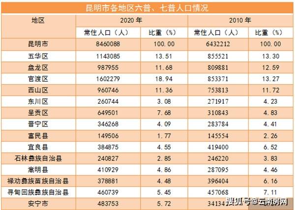 昆明人口多少_过去6年昆明常住人口多了不到32万 不及西安一年增量(3)