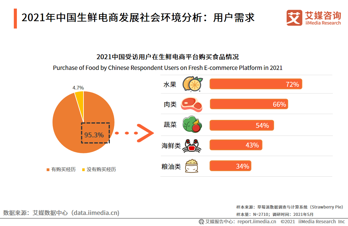 3%受访用户在生鲜电商平台购买过食品