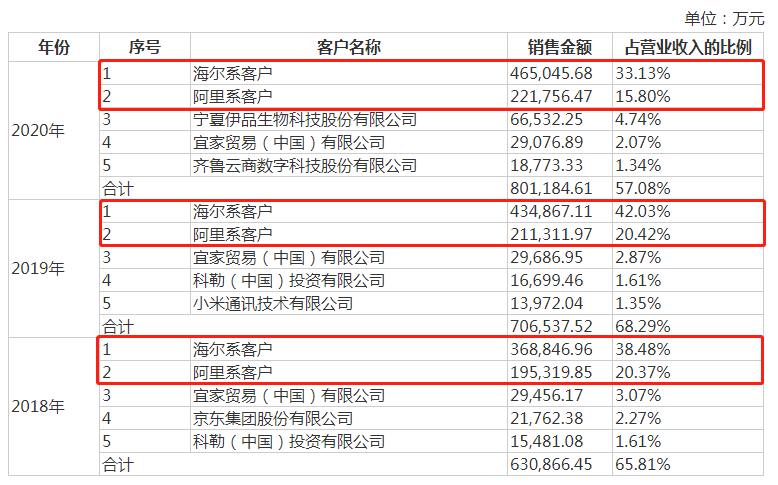 日日顺IPO：报告期受到44项行政处罚 背靠阿里毛利率低(图3)