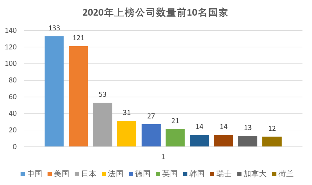 法国gdp2020世界排名_2020年全球GDP超万亿美元国家排行榜 中国何时排第一(2)