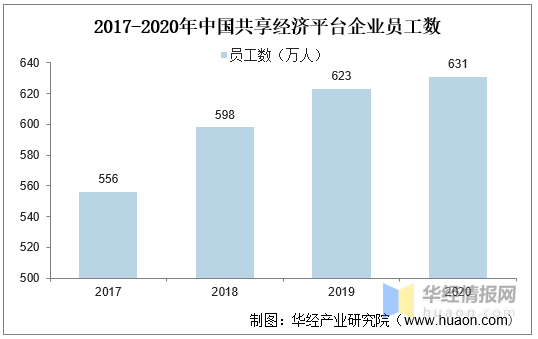 发展分享经济gdp_2020年中国共享经济行业发展现状分析 规模增速明显趋缓 直接融资规模持续下降