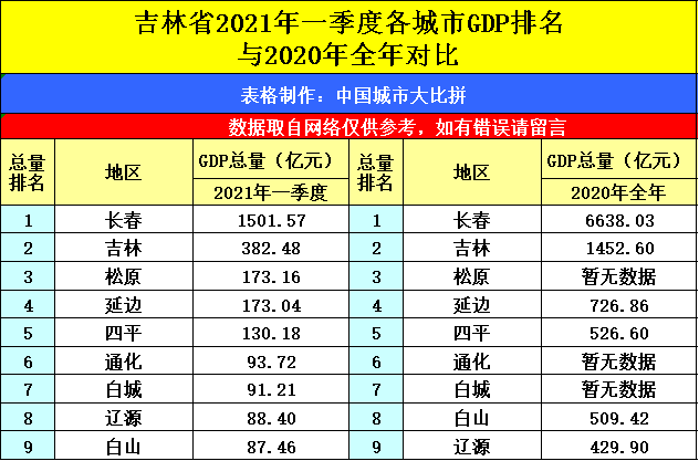 河北2021年各市gdp排名_2021年,各省市最新GDP排行榜