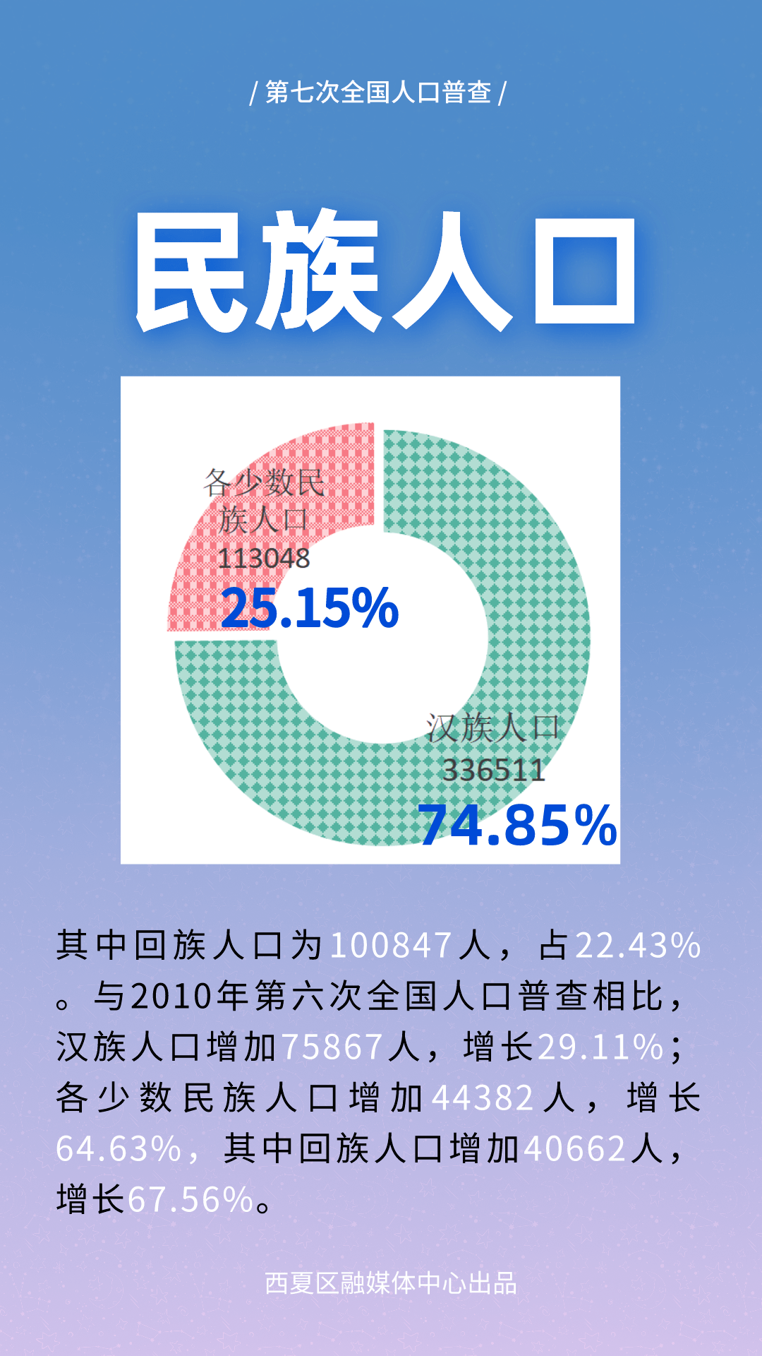 银川市人口_2019年宁夏各市常住人口排行榜 银川人口增加4.25万排名第一 图(2)