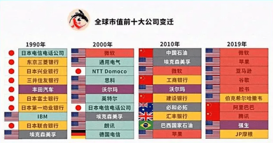 2000年全球市值前十,美國7家,日本2家,德國1家;2021年全球市值前十