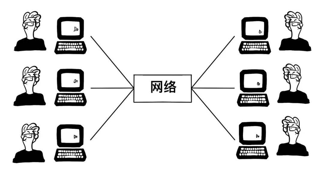 于是，就有了网络（network） 应该可以进行数据交换 计算机与计算机之间