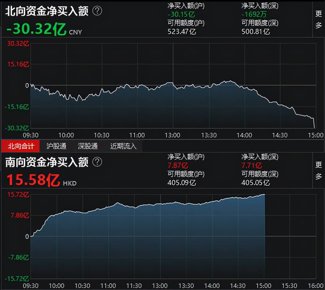 沪指跌0.58%失守3600点,两市成交额再破万亿,北向资金净卖出30.32亿