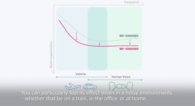 技术|新一代降噪蓝牙耳机霸主 Sony 发表 WF-1000XM4 降噪效果更为升级