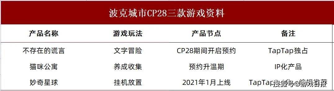 形象|三款游戏同时亮相CP28，波克城市如何打造新形象？