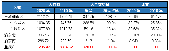 重庆中心城区人口突破千万，并占据90%人口增量