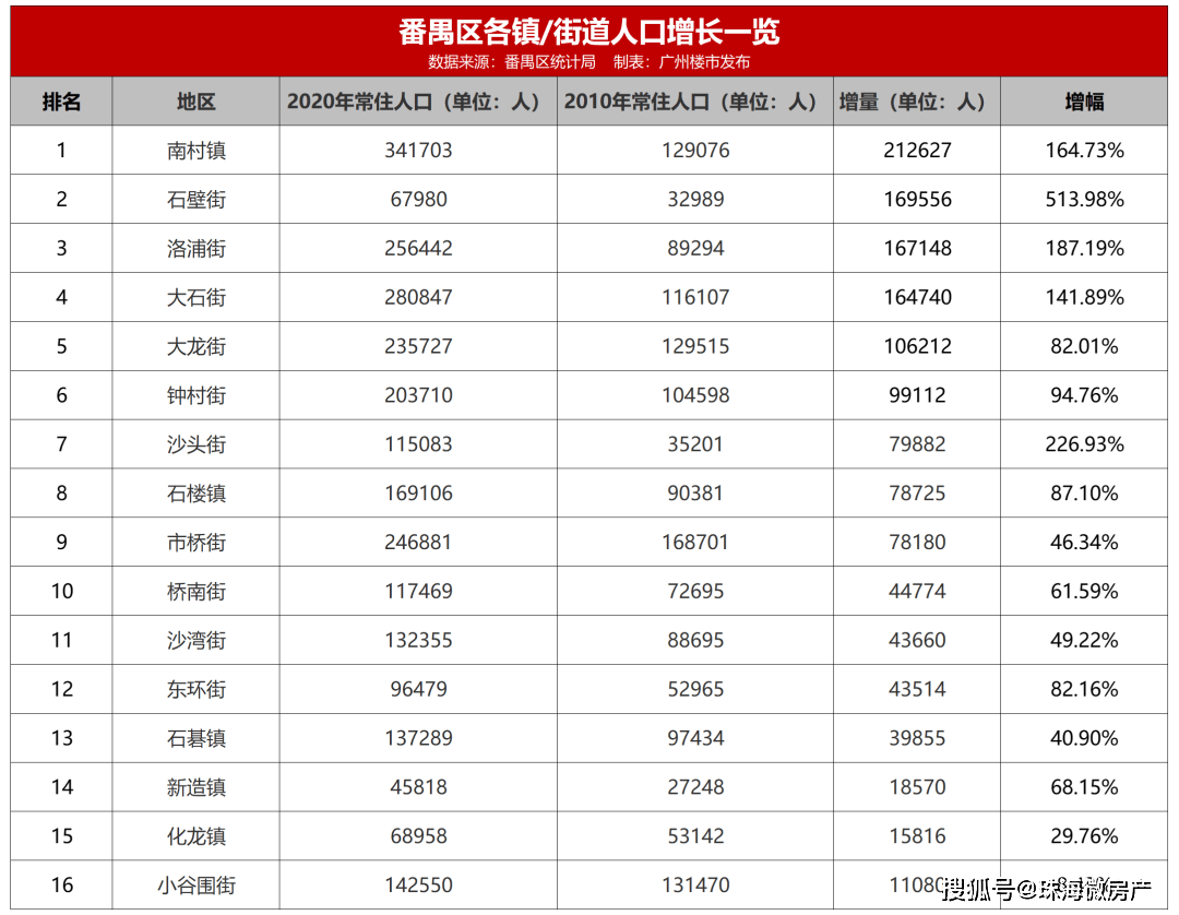 番禺人口多少_住在番禺区的广州人,你们身价要暴涨了(2)