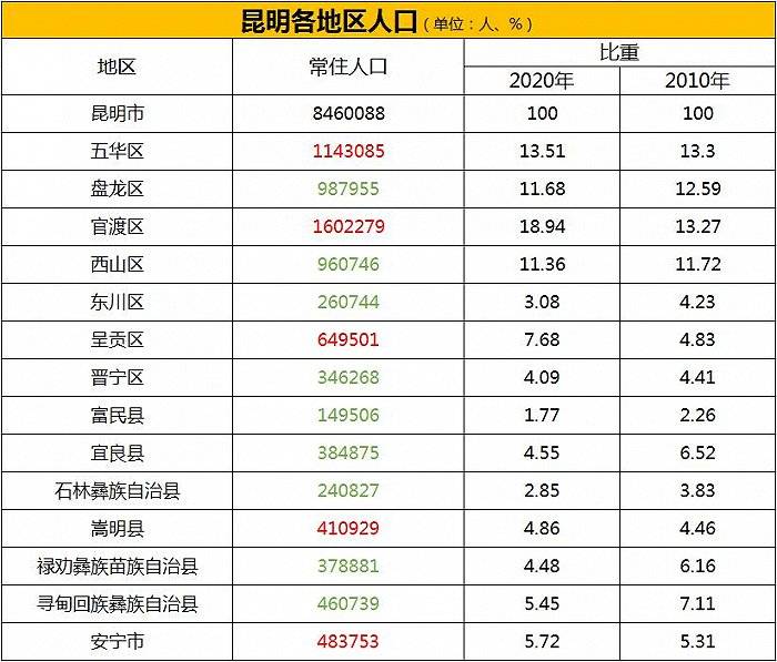 昆明市区人口多少_宁波中心城区城西片5年后变啥样