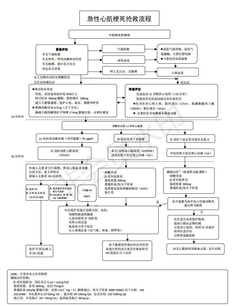 03气道梗阻抢救流程04急性左心衰处理流程05成人心脏骤停处置流程06