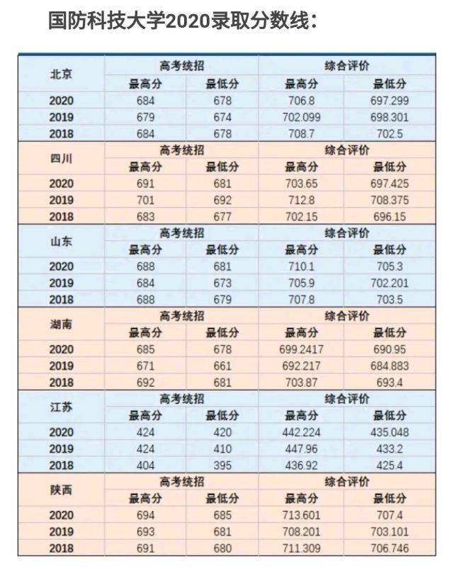 2026年国防科技大学录取分数线多少_国防科技大学2018-2020录取分数线_国防科技大学2021招生计划