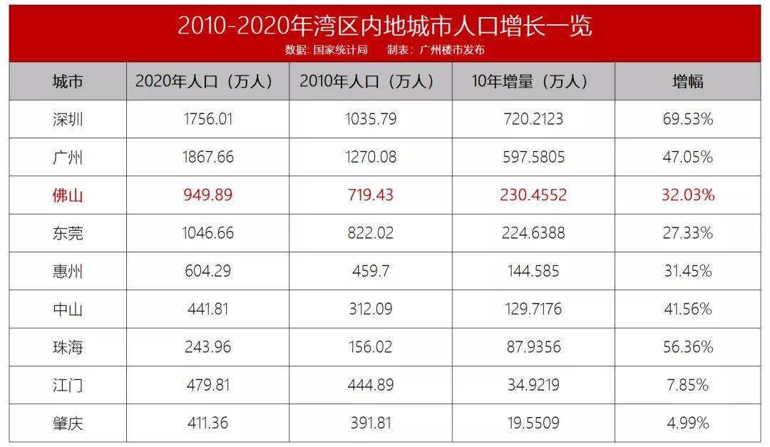 佛山人口多少_重磅 广佛同城发展报告发布 广佛携手这些数据刷新你的认知(3)