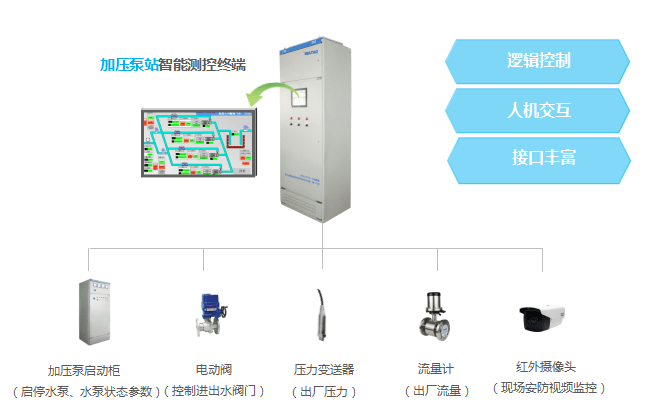 智能化|自来水厂信息化系统建设