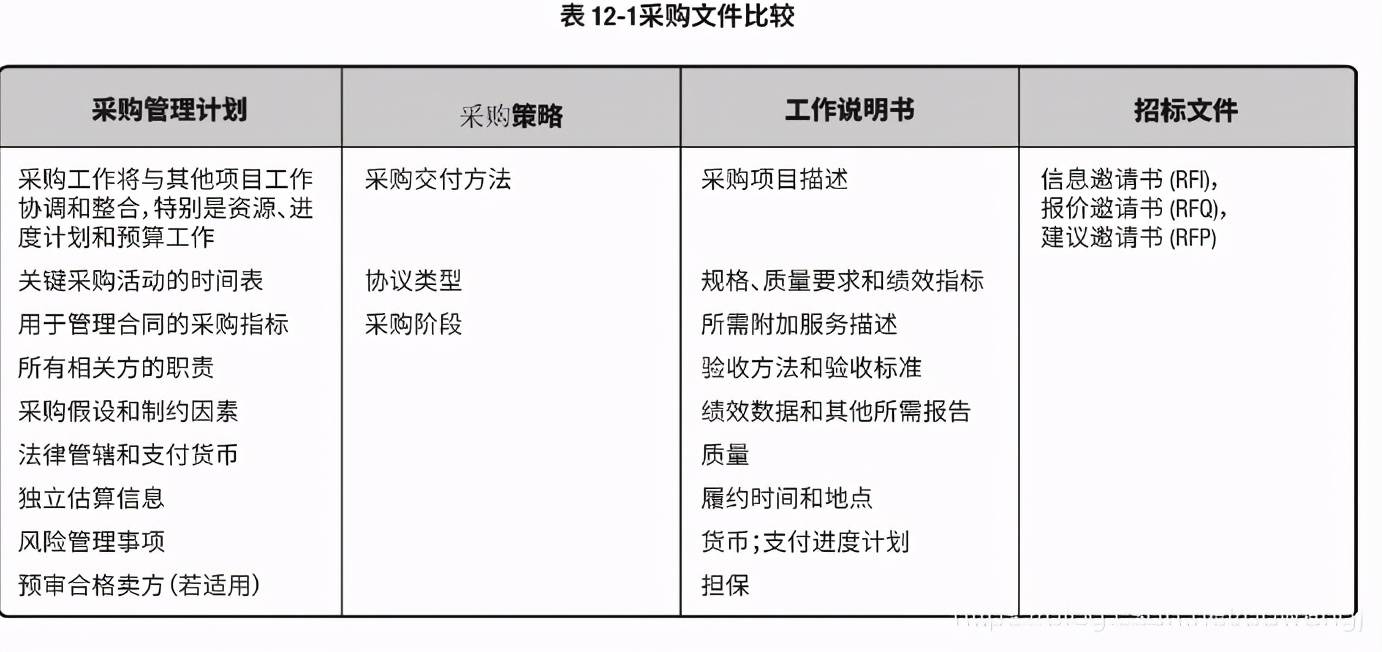 PMP考试之项目采购管理_搜狐网