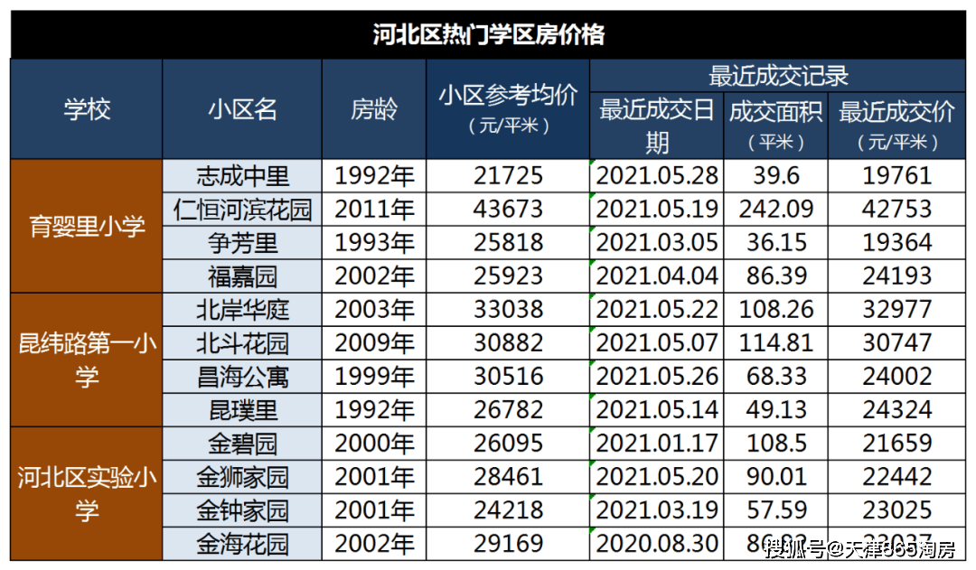 天津小学排名2021_天津各区教育资源排名(3)