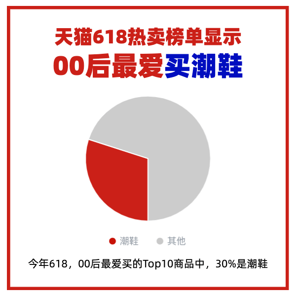 年龄段|天猫618大家最爱买什么？天猫榜单公布TOP50热卖商品