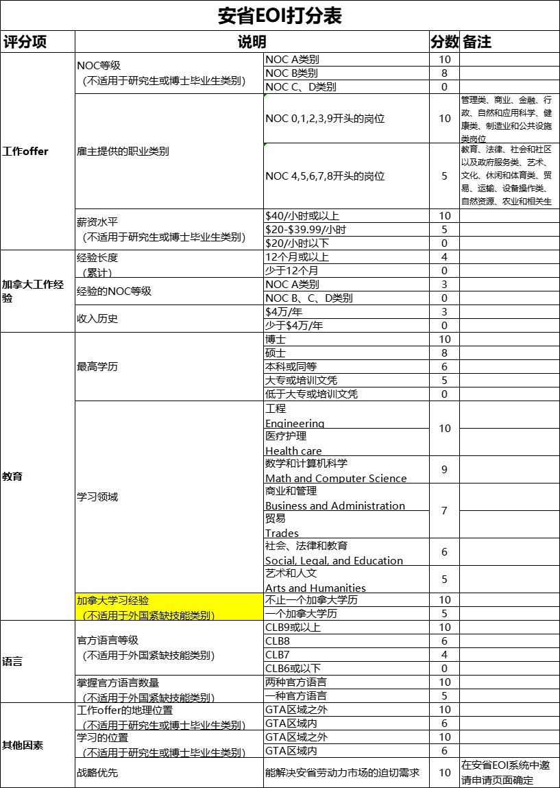 詳解加拿大安省省提名eoi評分系統啟動帶來哪些移民新契機