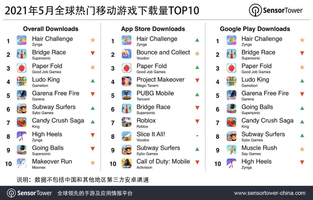 页游人气排行榜_网易游戏排行榜前十名,好玩的网易系手机游戏!