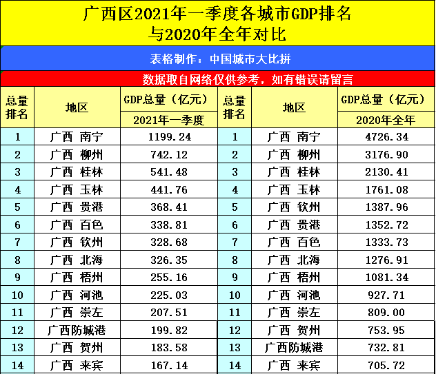 云南昆明与广西南宁的2021年一季度GDP谁更高？