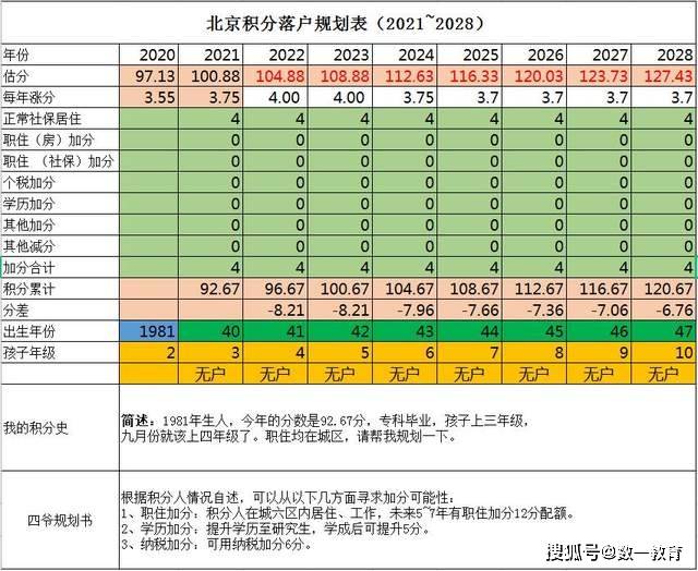 81年 92 67分 孩子三年级 如何规划北京落户加分 分数