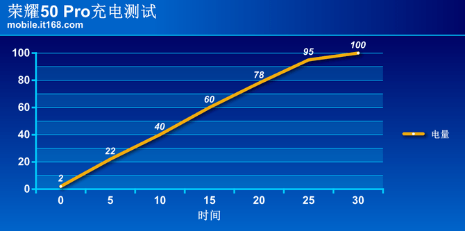 系列|荣耀50系列的100W快充单电芯多回路究竟是什么技术？