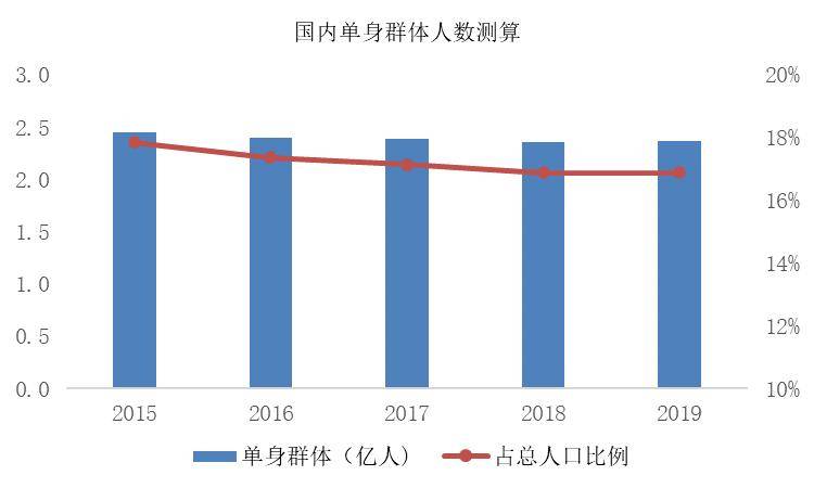 2050年单身人口_2050年中国人口结构图(3)