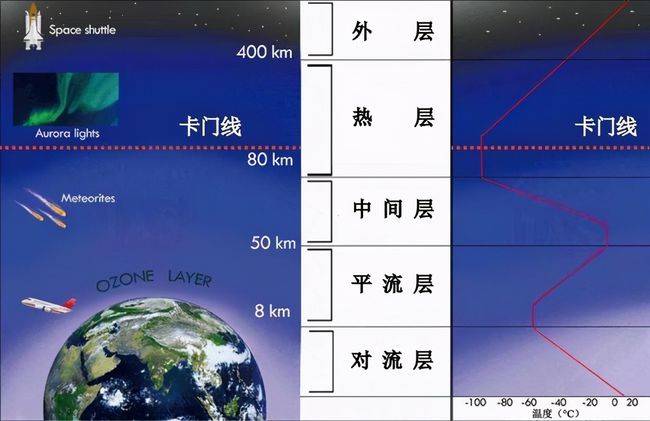 临近空间飞机上不去卫星下不来