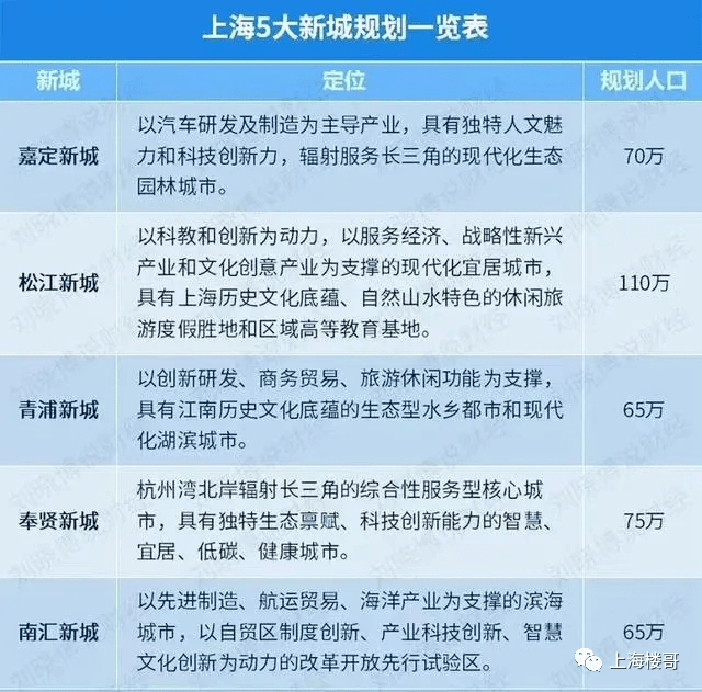 上海五大新城崛起誰將成為最大贏家