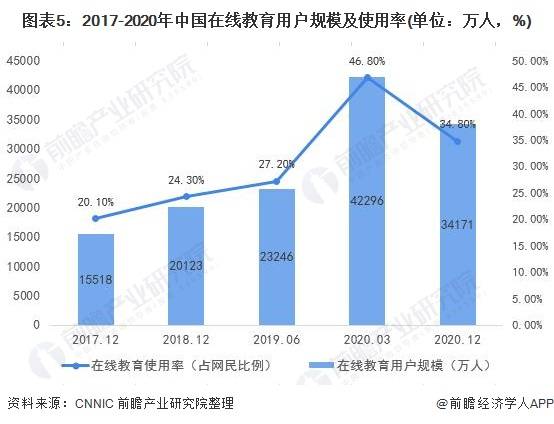 年中国在线教育行业市场需求现状及发展趋势 下沉市场需求旺盛