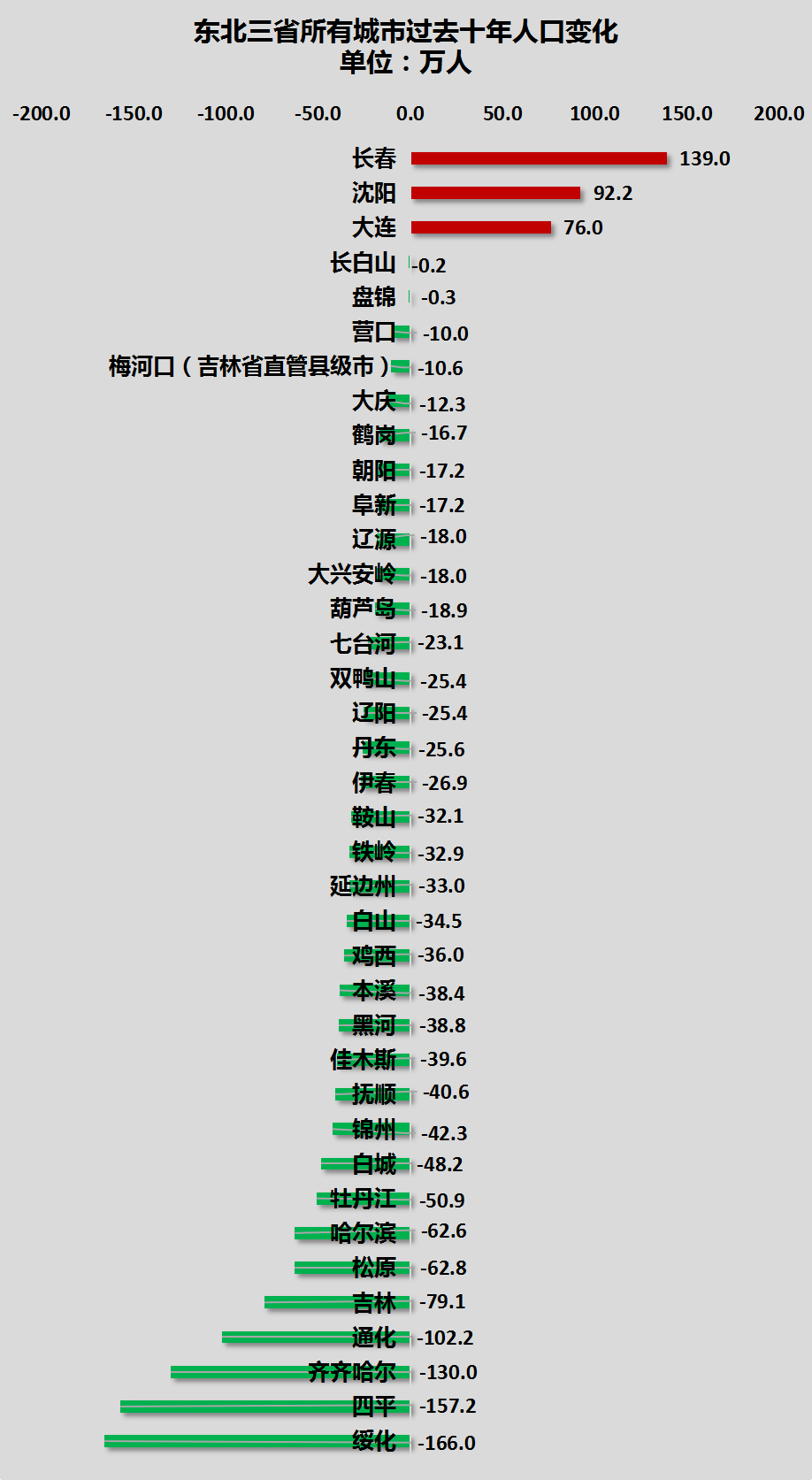 长春常驻人口_百度地图2020年Q3中国城市活力报告