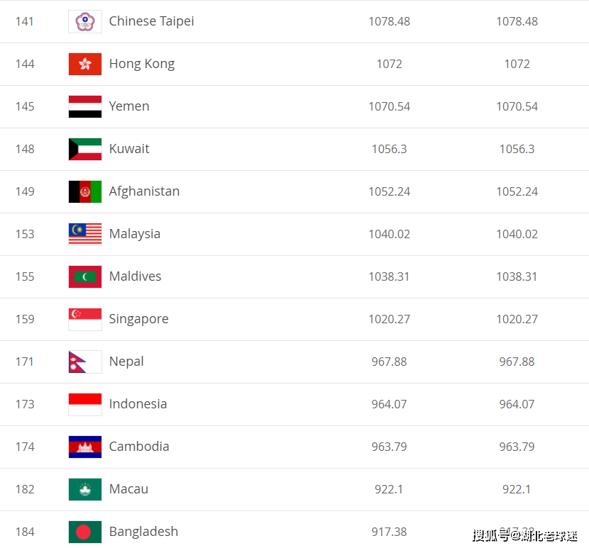 中国足球排行_国足应该放弃冲击世界杯的目标,排名小组第三就不错,第四名也行