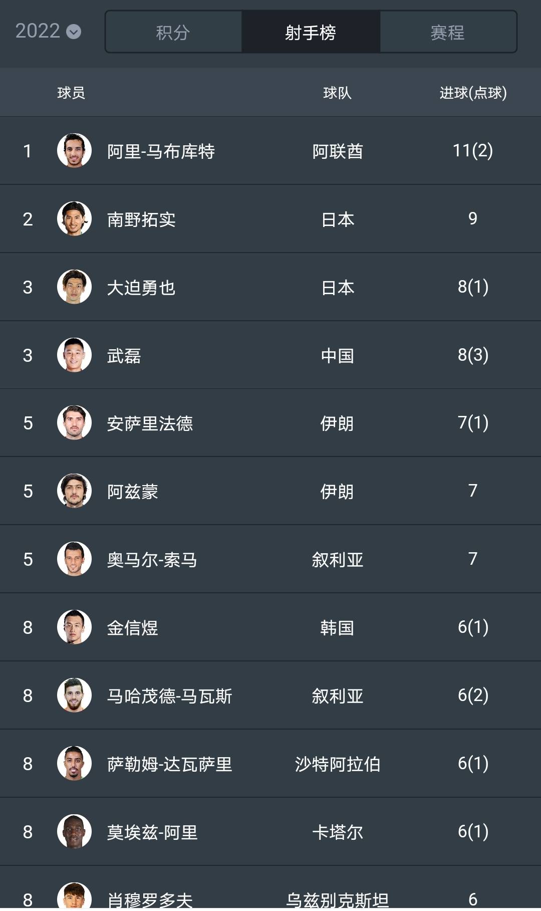 武磊高居榜首亚足联评月度最佳球员武磊的票数呈压倒性优势