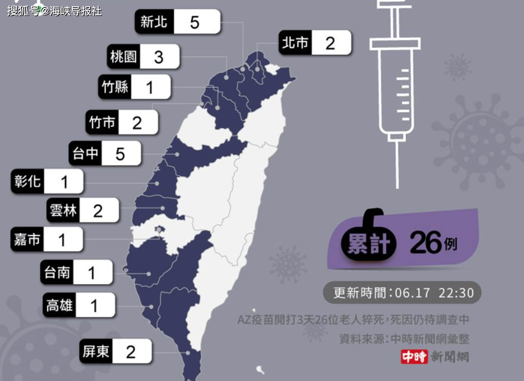 台湾az疫苗开打仅三天已累计26例老人打疫苗后猝死案件 台中