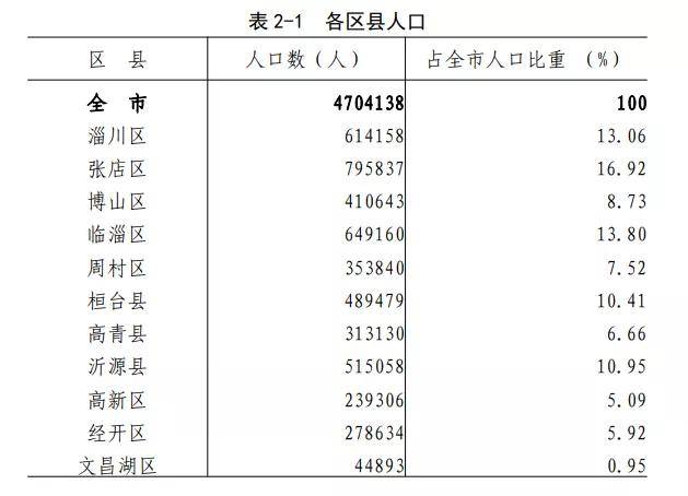 淄博市人口数量_4万 套 2534亩 2020年淄博主城区库存创近5年新高 淄博楼市又走(2)