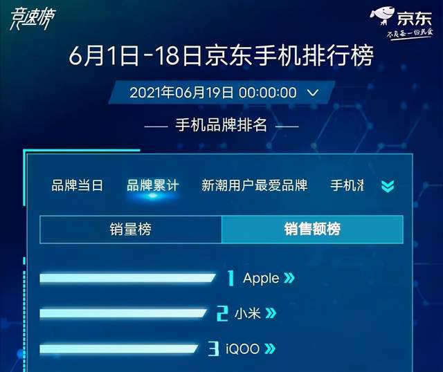 精品|618落下帷幕，iQOO位列全行业安卓TOP2，战绩强悍！