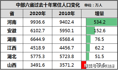 山西人口流失_山西十年 中部垫底,9城收缩