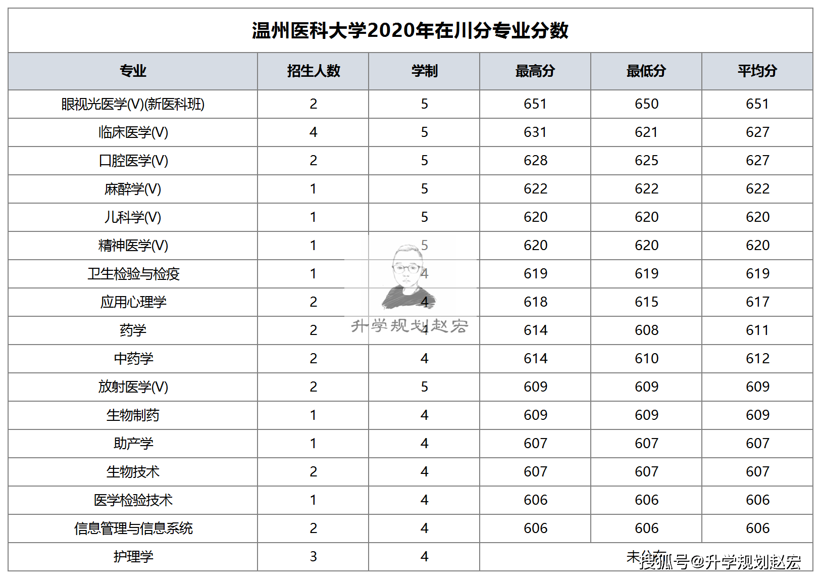 医科大学排名二本_二本最低的医科大学(3)