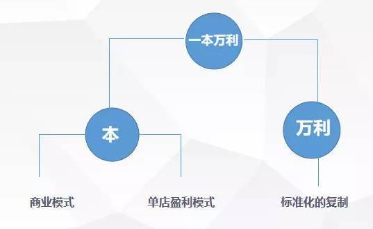 品牌加盟模式怎么设计 ce04f3802a0445b4b7a291bba8d691dd.jpeg