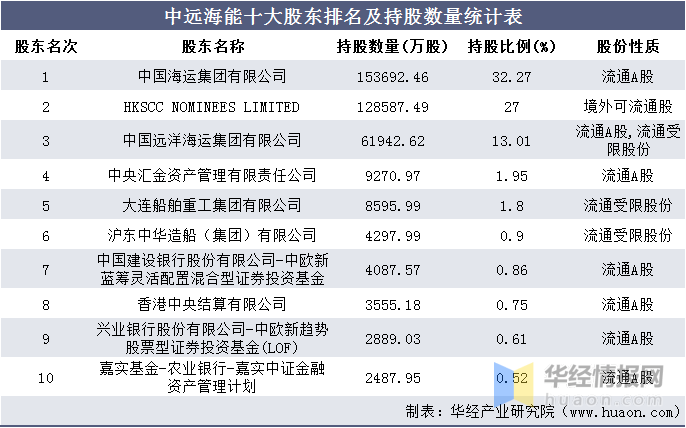 远洋集团排名_远洋集团