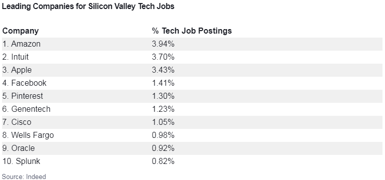 科技公司招聘调查 硅谷最紧缺高薪岗位,看看有没有你学的专业