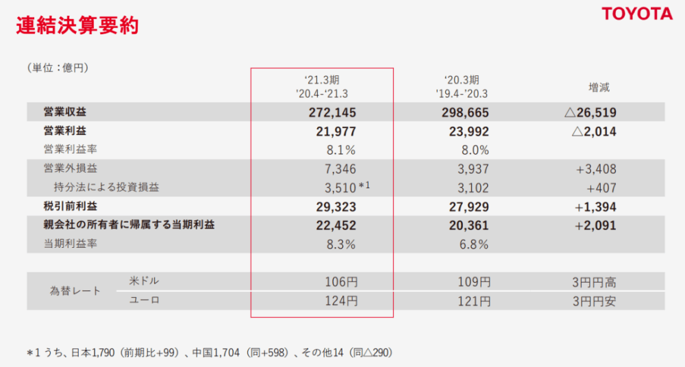 利润碾压中国六大车企 最会赚钱的丰田 是如何保持竞争优势的 员工