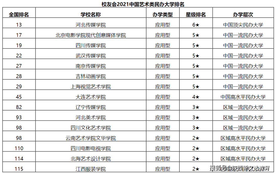 舞蹈学校排行_志愿填报参考!2021校友会艺术类院校及专业排行榜!