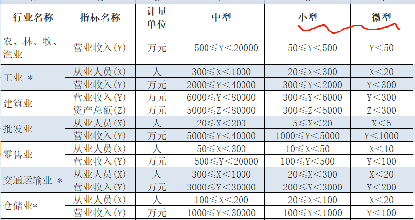 突发小微企业的标准要变了