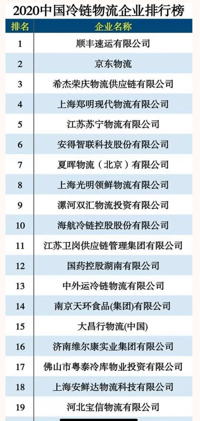 2020中国冷链物流百家企业榜发布，顺丰、京东物流、荣庆名列三甲