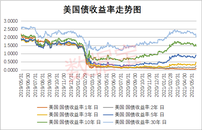 美国国债收益率占gdp_美国债飙升,借钱不还钱,川普又要赖账了(2)