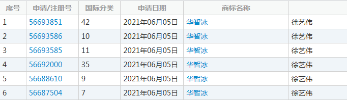 华智冰入学清华上热搜 相关商标已被抢注 奇蔻资讯站