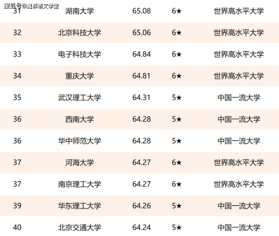 世界大学100强排行_2021华东地区前100强大学排名,报考热度很高,就业优势比较大