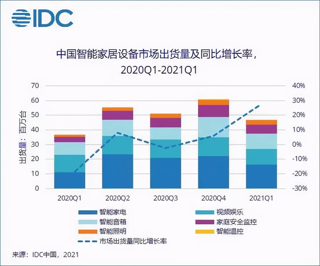 智能家居已成大趋势?出货量预计增长21.1%